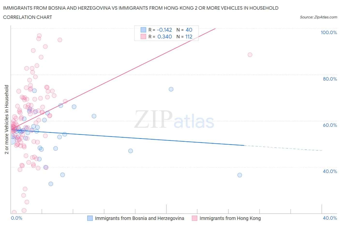 Immigrants from Bosnia and Herzegovina vs Immigrants from Hong Kong 2 or more Vehicles in Household