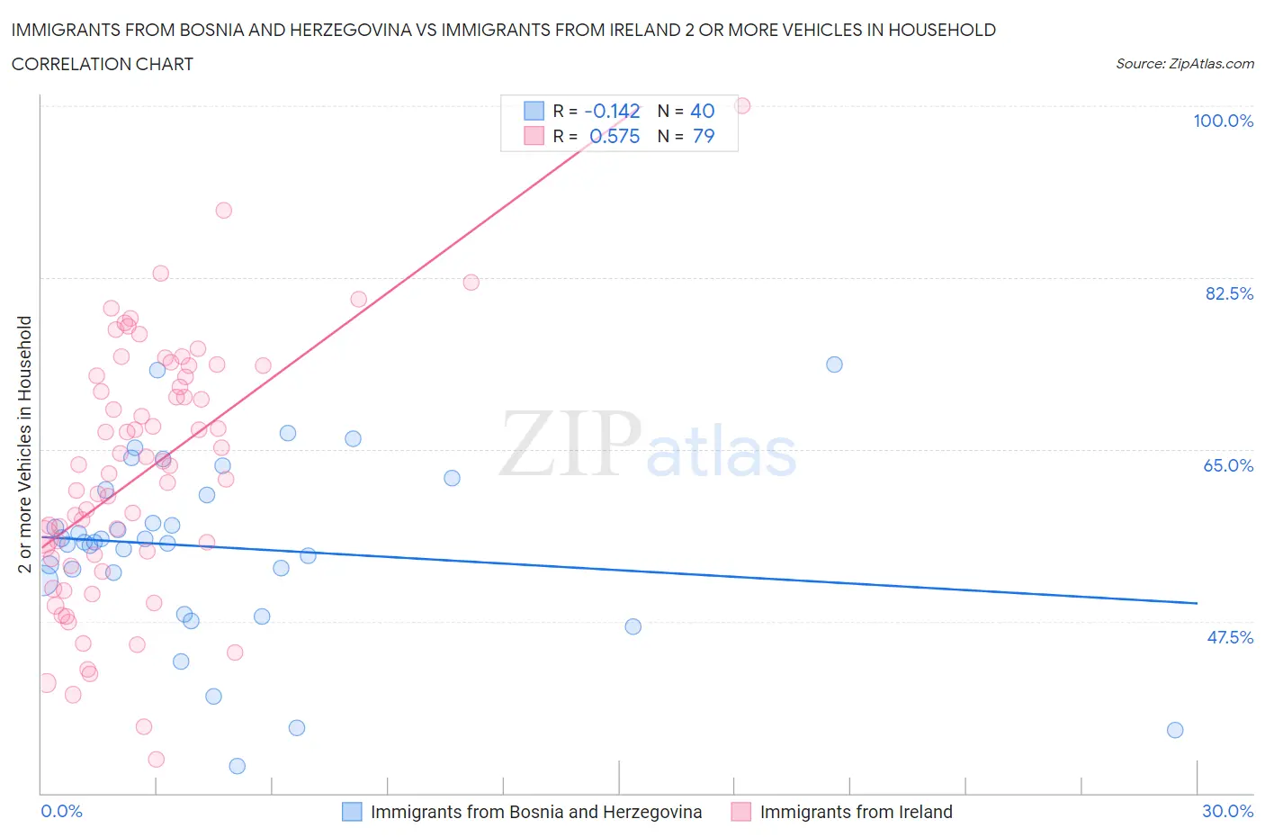 Immigrants from Bosnia and Herzegovina vs Immigrants from Ireland 2 or more Vehicles in Household