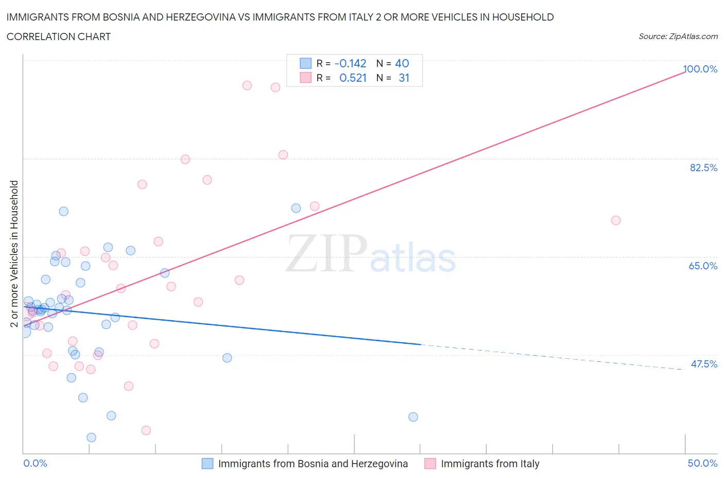 Immigrants from Bosnia and Herzegovina vs Immigrants from Italy 2 or more Vehicles in Household