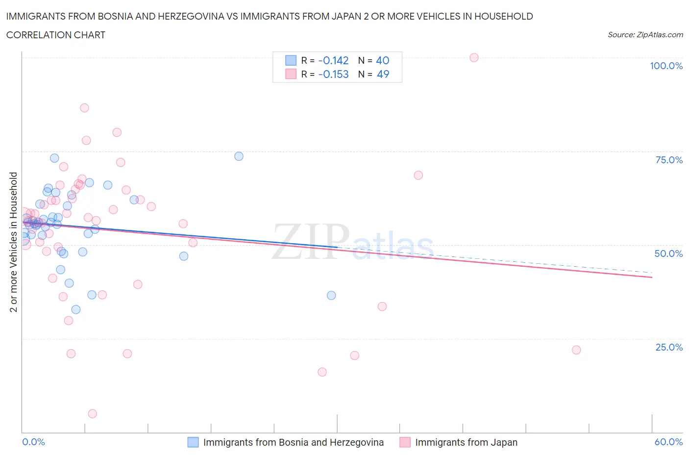Immigrants from Bosnia and Herzegovina vs Immigrants from Japan 2 or more Vehicles in Household