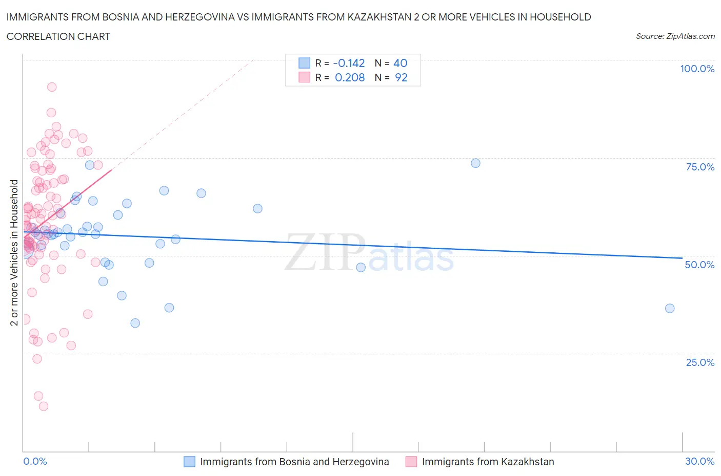Immigrants from Bosnia and Herzegovina vs Immigrants from Kazakhstan 2 or more Vehicles in Household