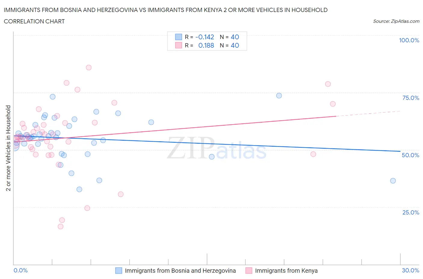 Immigrants from Bosnia and Herzegovina vs Immigrants from Kenya 2 or more Vehicles in Household