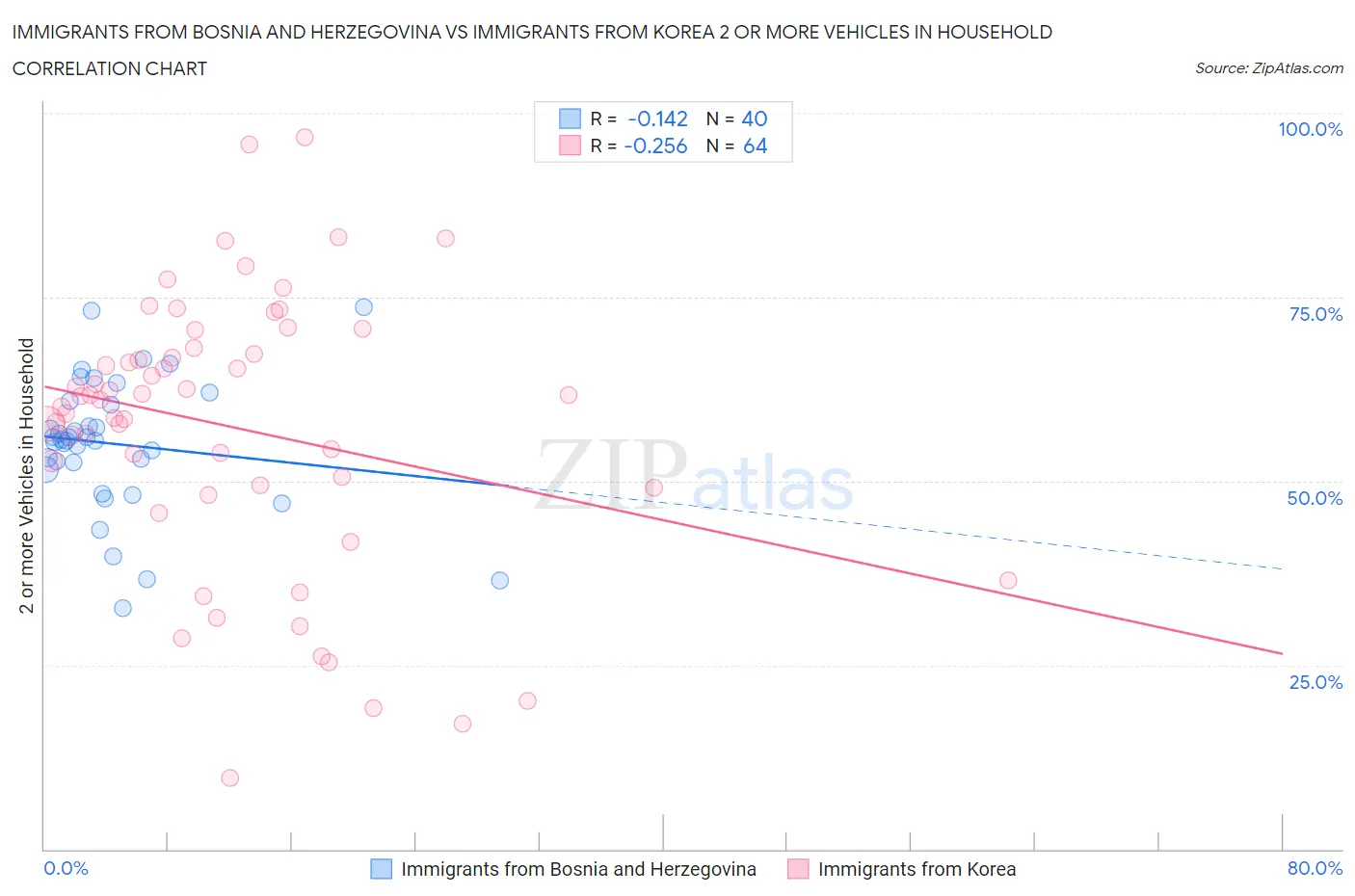 Immigrants from Bosnia and Herzegovina vs Immigrants from Korea 2 or more Vehicles in Household