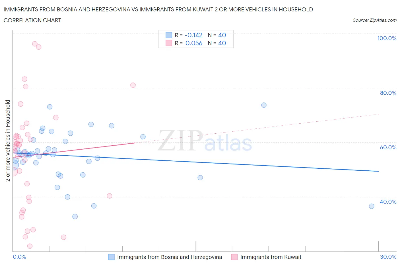 Immigrants from Bosnia and Herzegovina vs Immigrants from Kuwait 2 or more Vehicles in Household
