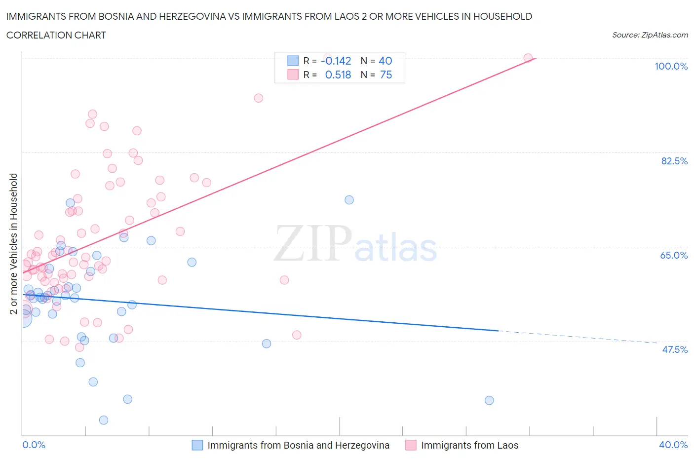 Immigrants from Bosnia and Herzegovina vs Immigrants from Laos 2 or more Vehicles in Household