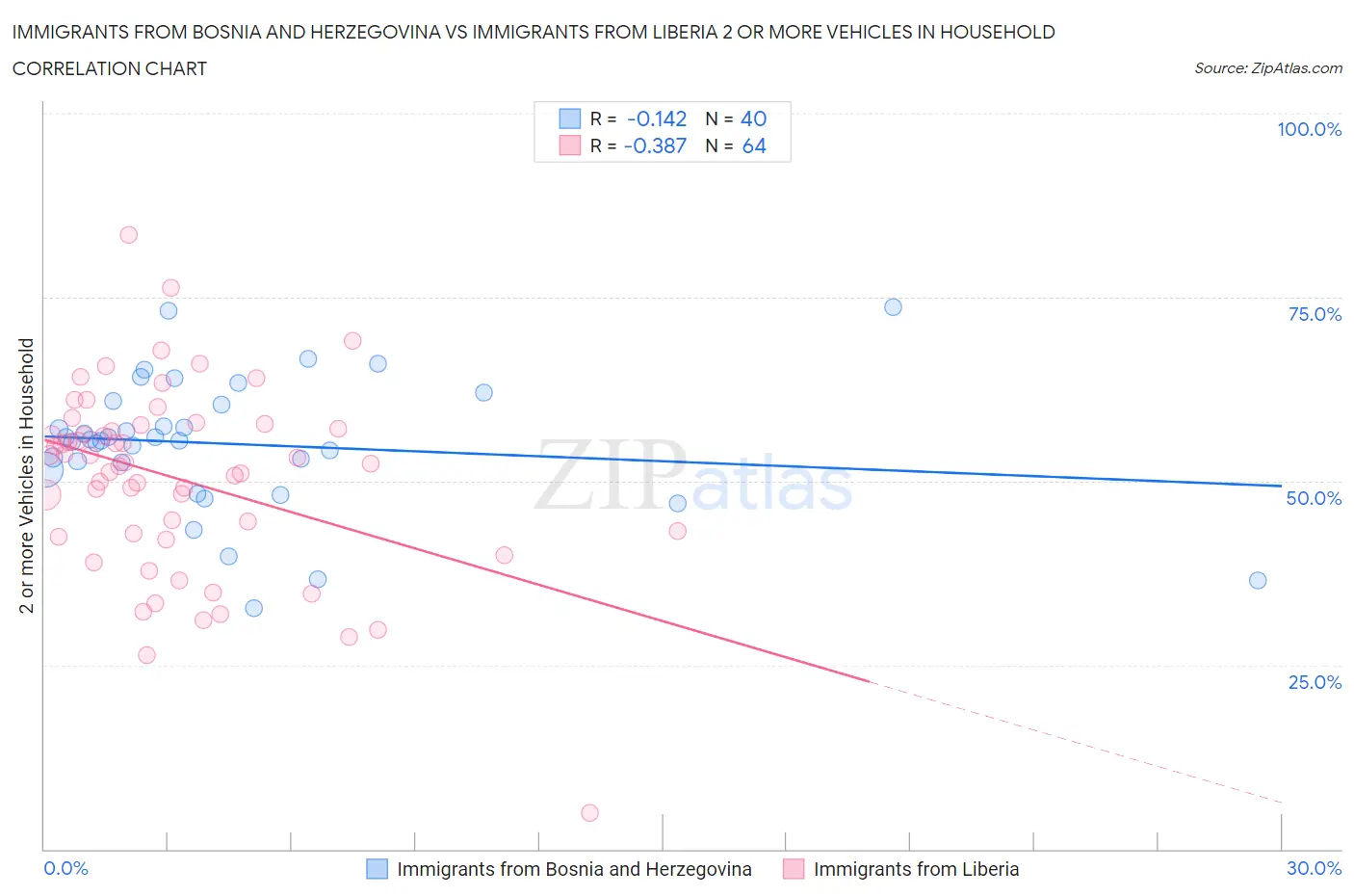 Immigrants from Bosnia and Herzegovina vs Immigrants from Liberia 2 or more Vehicles in Household