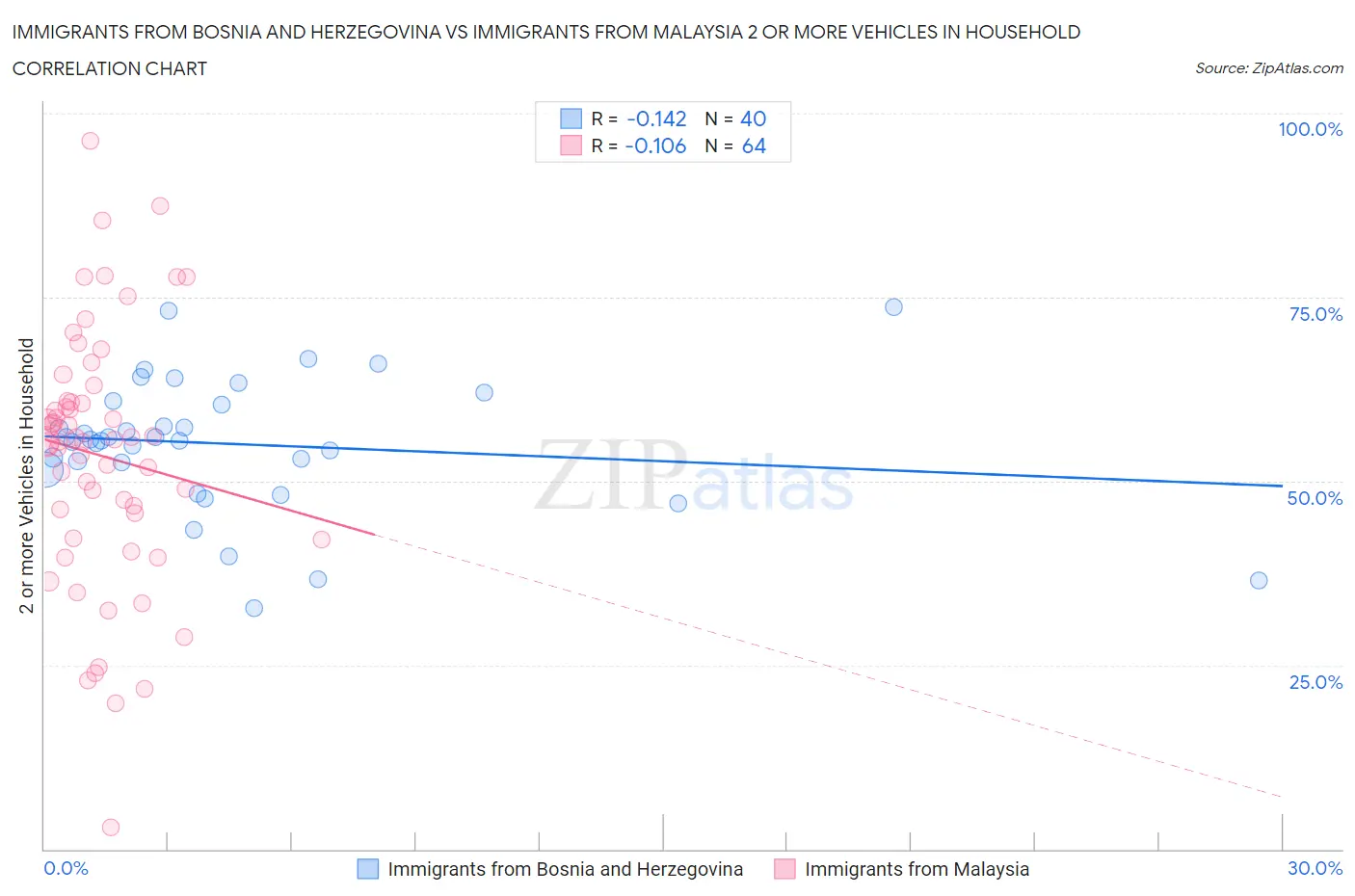 Immigrants from Bosnia and Herzegovina vs Immigrants from Malaysia 2 or more Vehicles in Household
