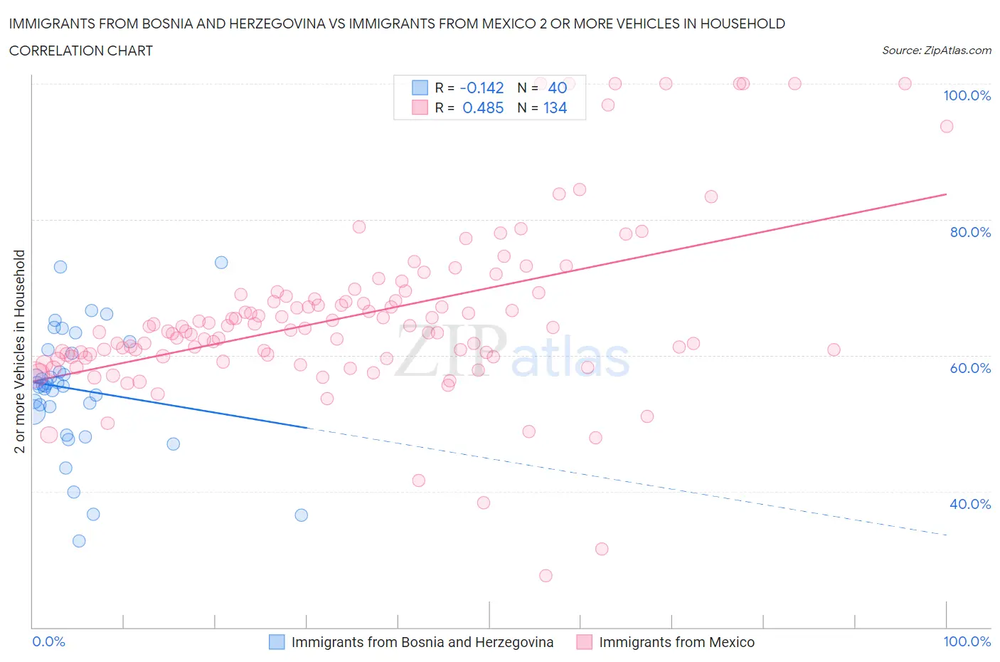 Immigrants from Bosnia and Herzegovina vs Immigrants from Mexico 2 or more Vehicles in Household