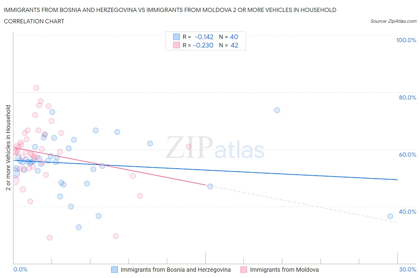Immigrants from Bosnia and Herzegovina vs Immigrants from Moldova 2 or more Vehicles in Household