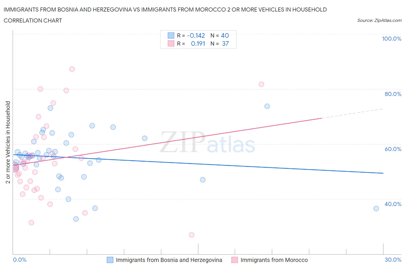 Immigrants from Bosnia and Herzegovina vs Immigrants from Morocco 2 or more Vehicles in Household