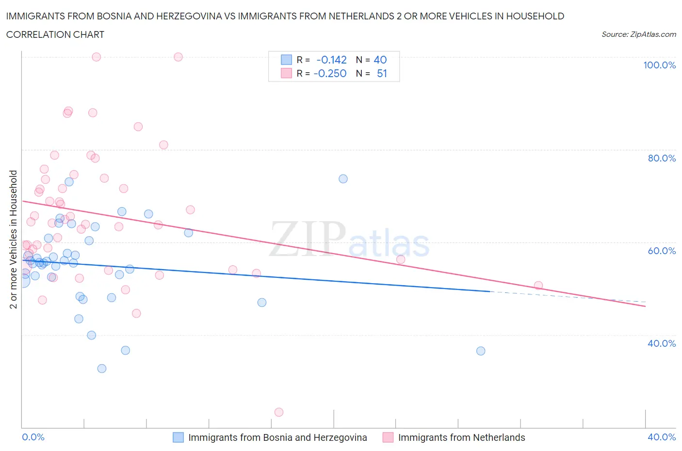 Immigrants from Bosnia and Herzegovina vs Immigrants from Netherlands 2 or more Vehicles in Household