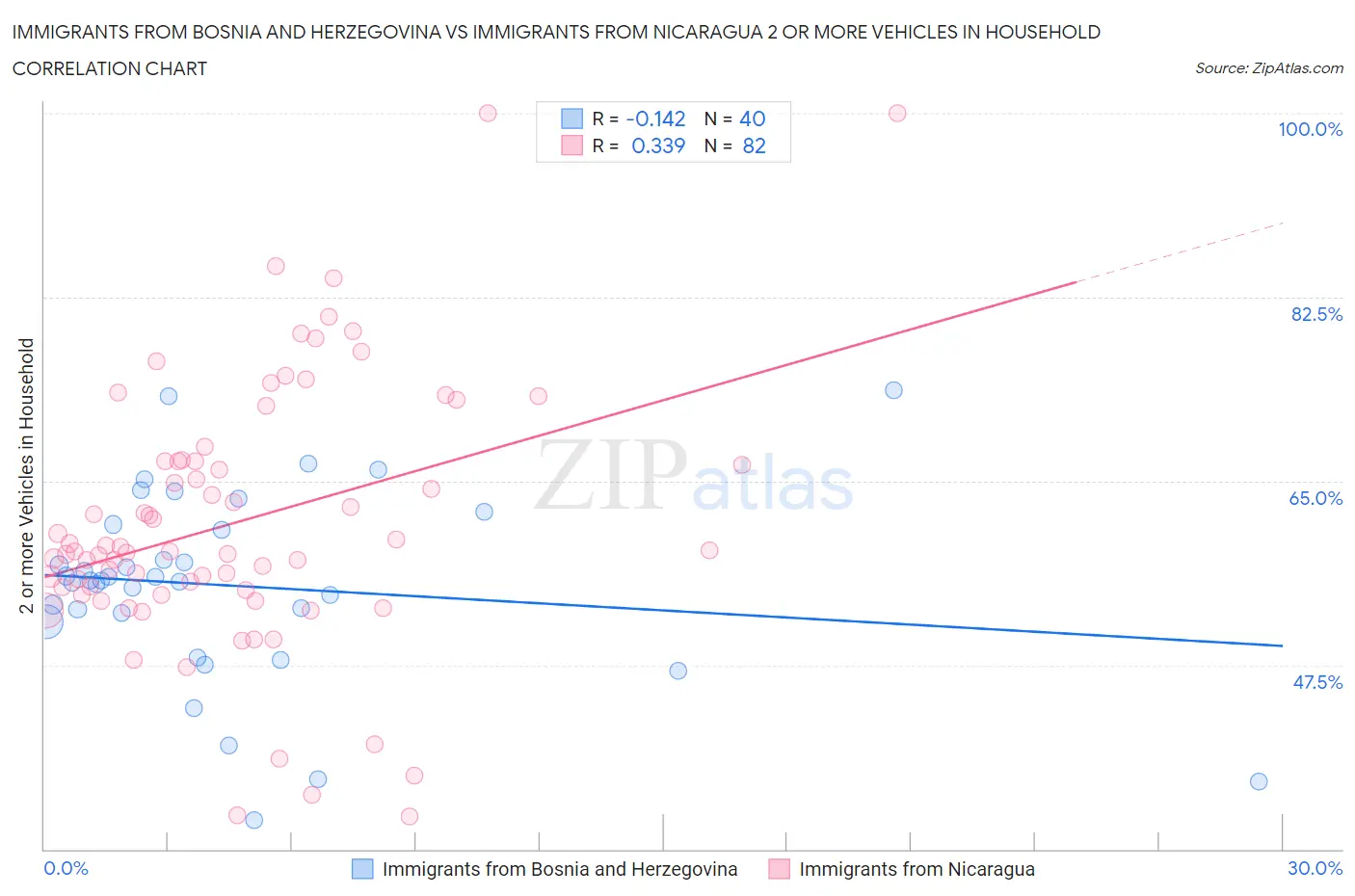 Immigrants from Bosnia and Herzegovina vs Immigrants from Nicaragua 2 or more Vehicles in Household