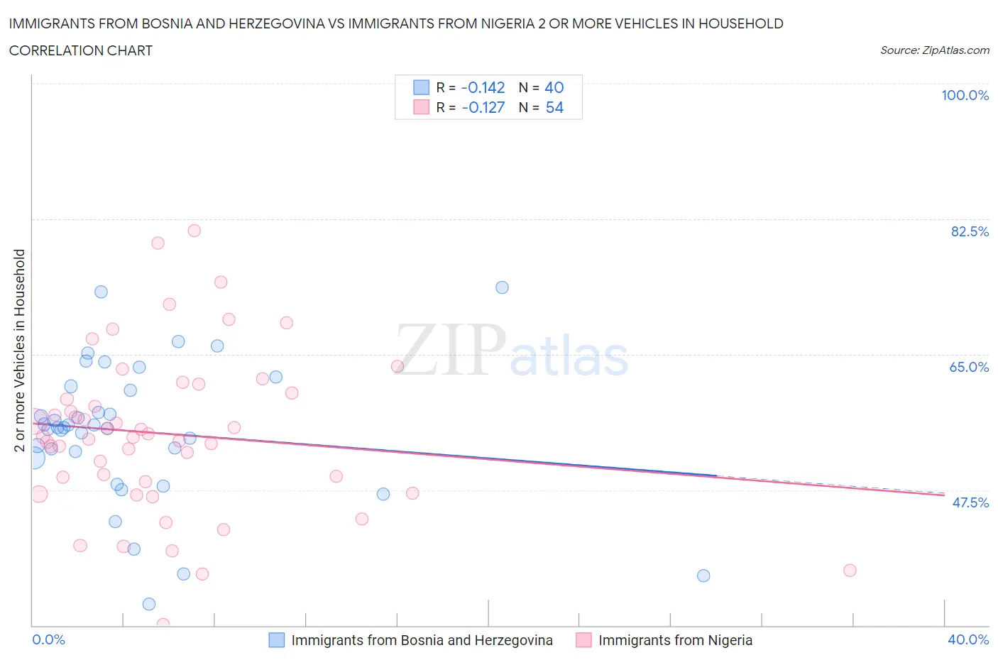 Immigrants from Bosnia and Herzegovina vs Immigrants from Nigeria 2 or more Vehicles in Household