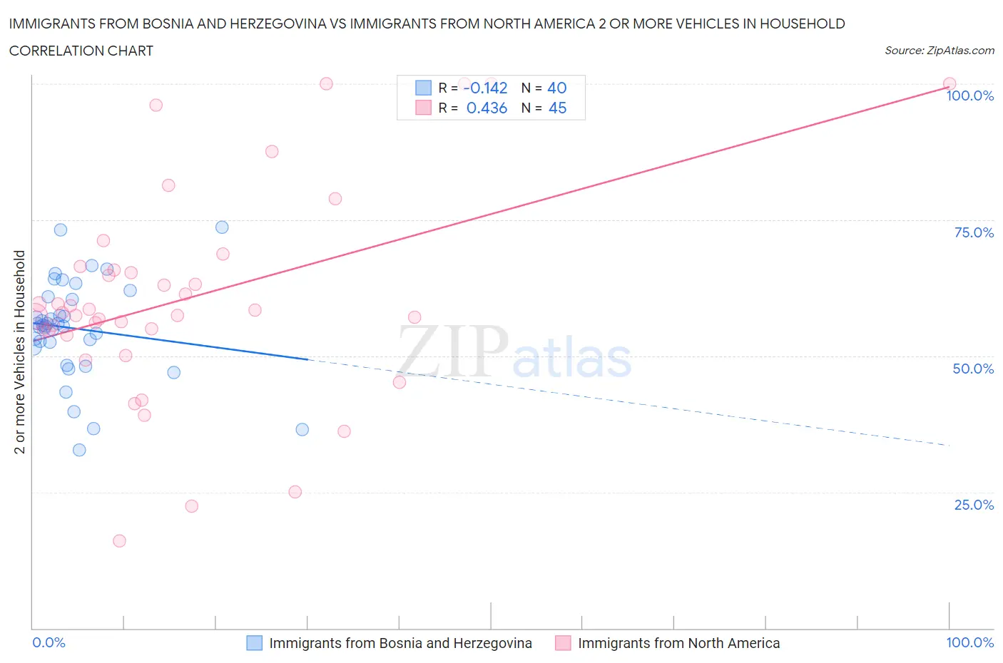 Immigrants from Bosnia and Herzegovina vs Immigrants from North America 2 or more Vehicles in Household