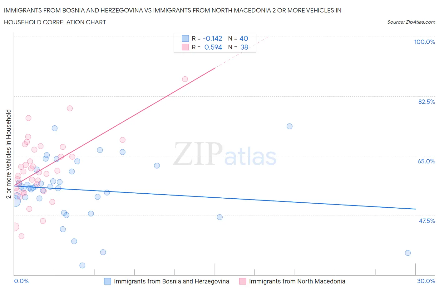 Immigrants from Bosnia and Herzegovina vs Immigrants from North Macedonia 2 or more Vehicles in Household
