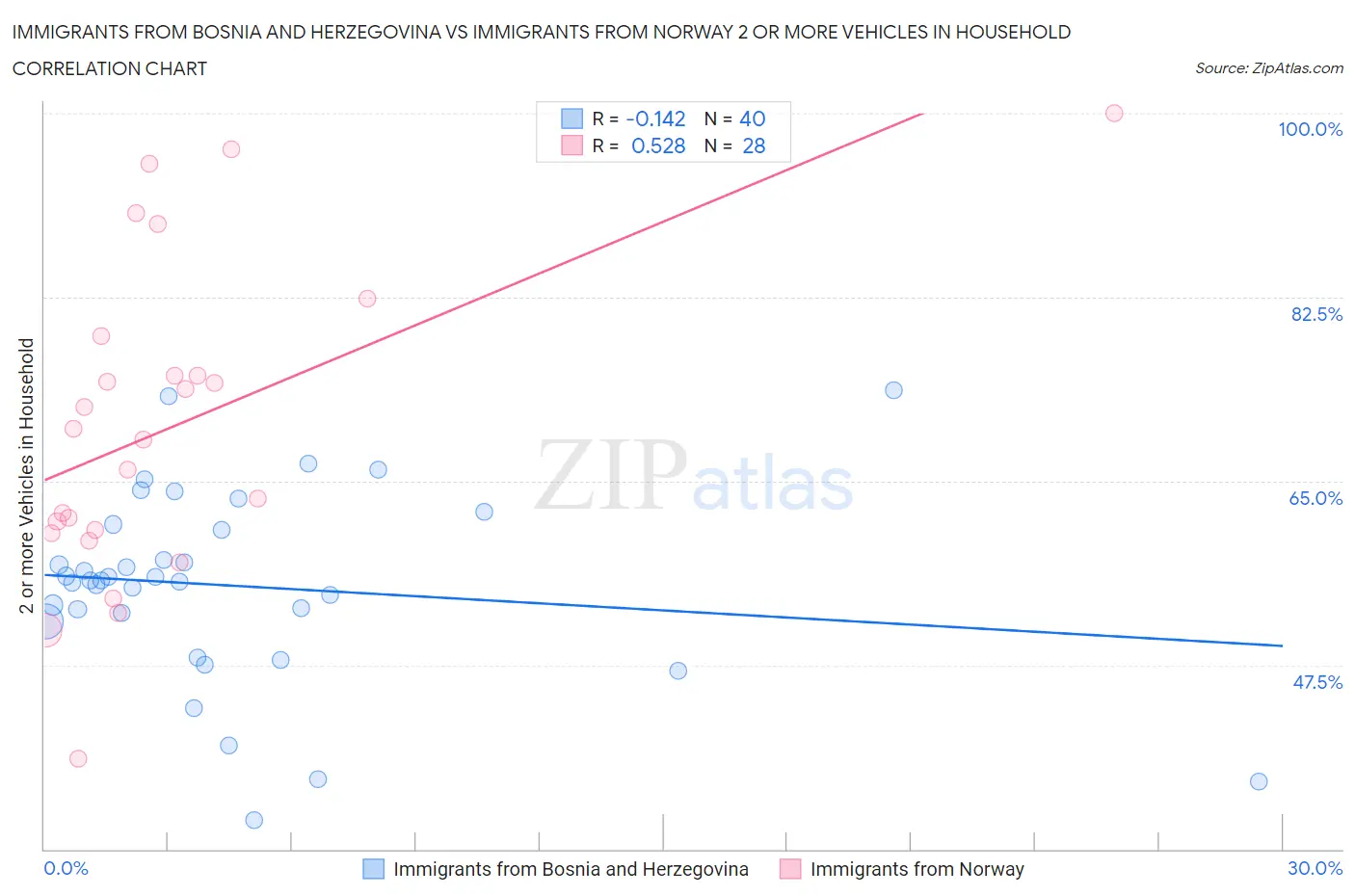 Immigrants from Bosnia and Herzegovina vs Immigrants from Norway 2 or more Vehicles in Household