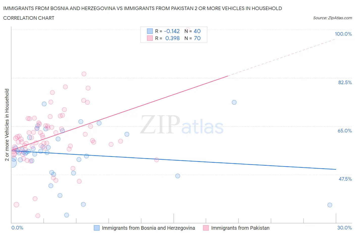 Immigrants from Bosnia and Herzegovina vs Immigrants from Pakistan 2 or more Vehicles in Household