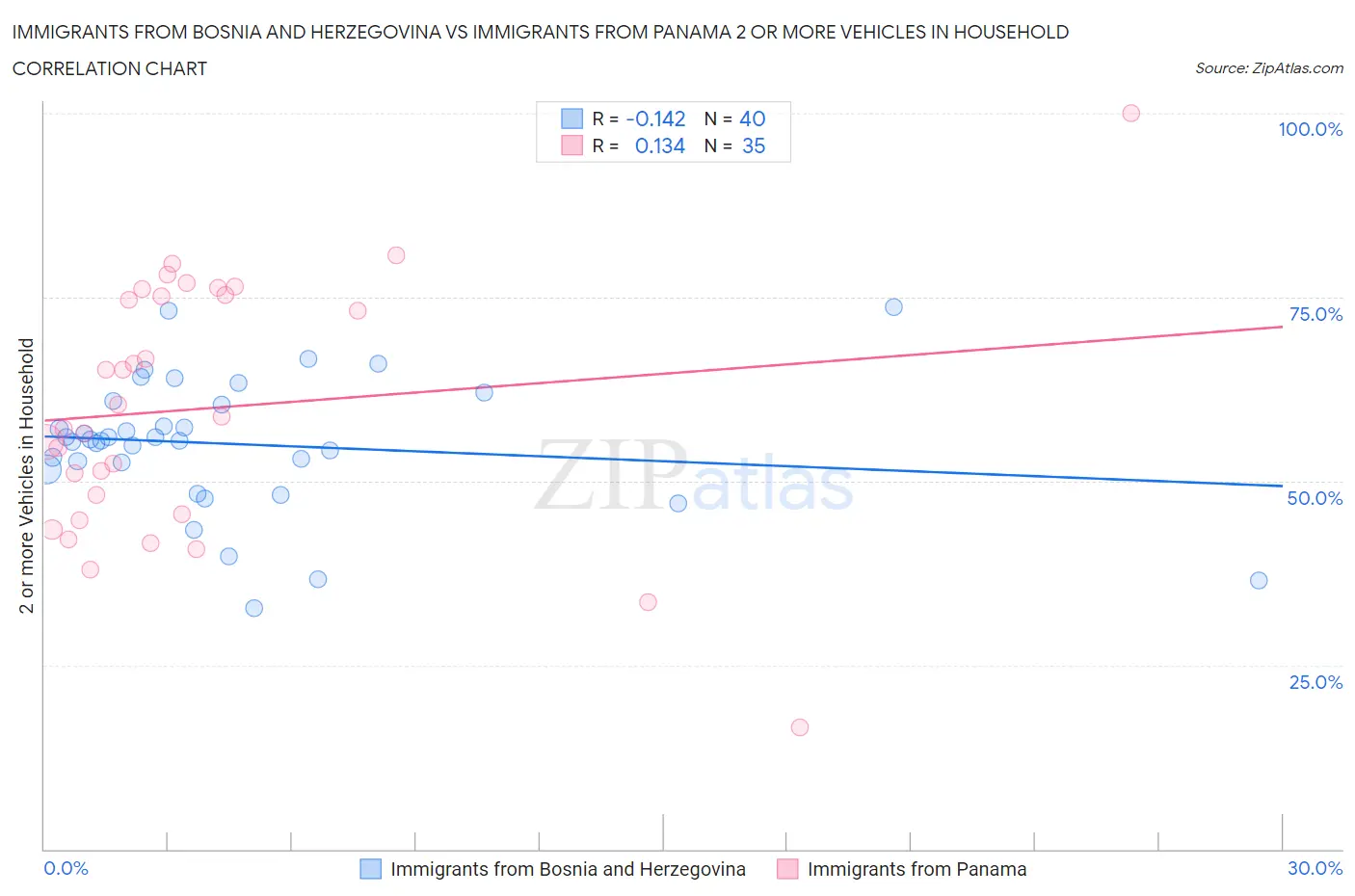 Immigrants from Bosnia and Herzegovina vs Immigrants from Panama 2 or more Vehicles in Household