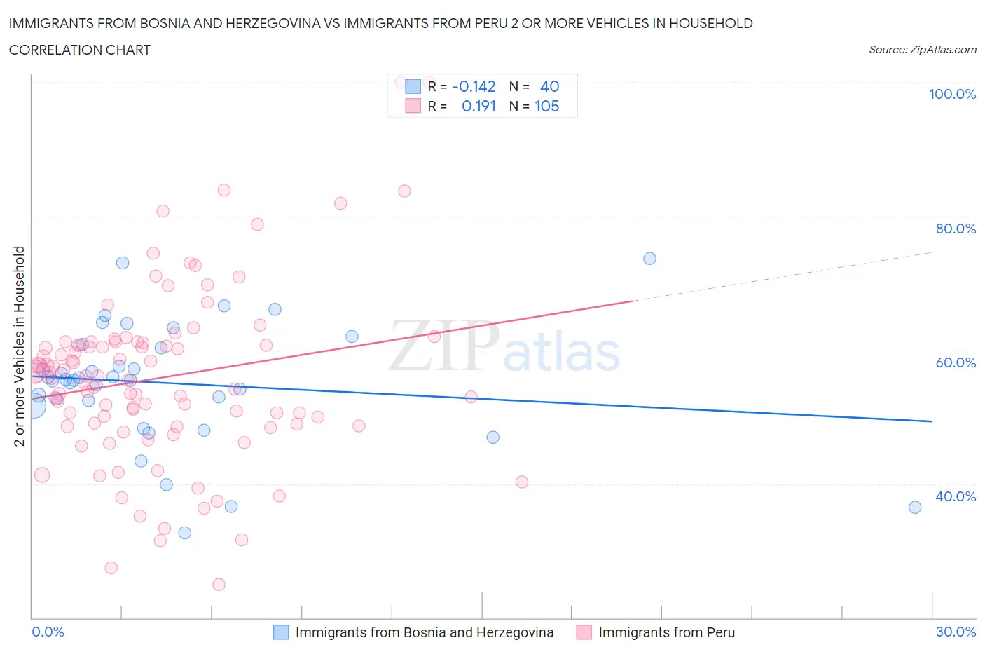 Immigrants from Bosnia and Herzegovina vs Immigrants from Peru 2 or more Vehicles in Household
