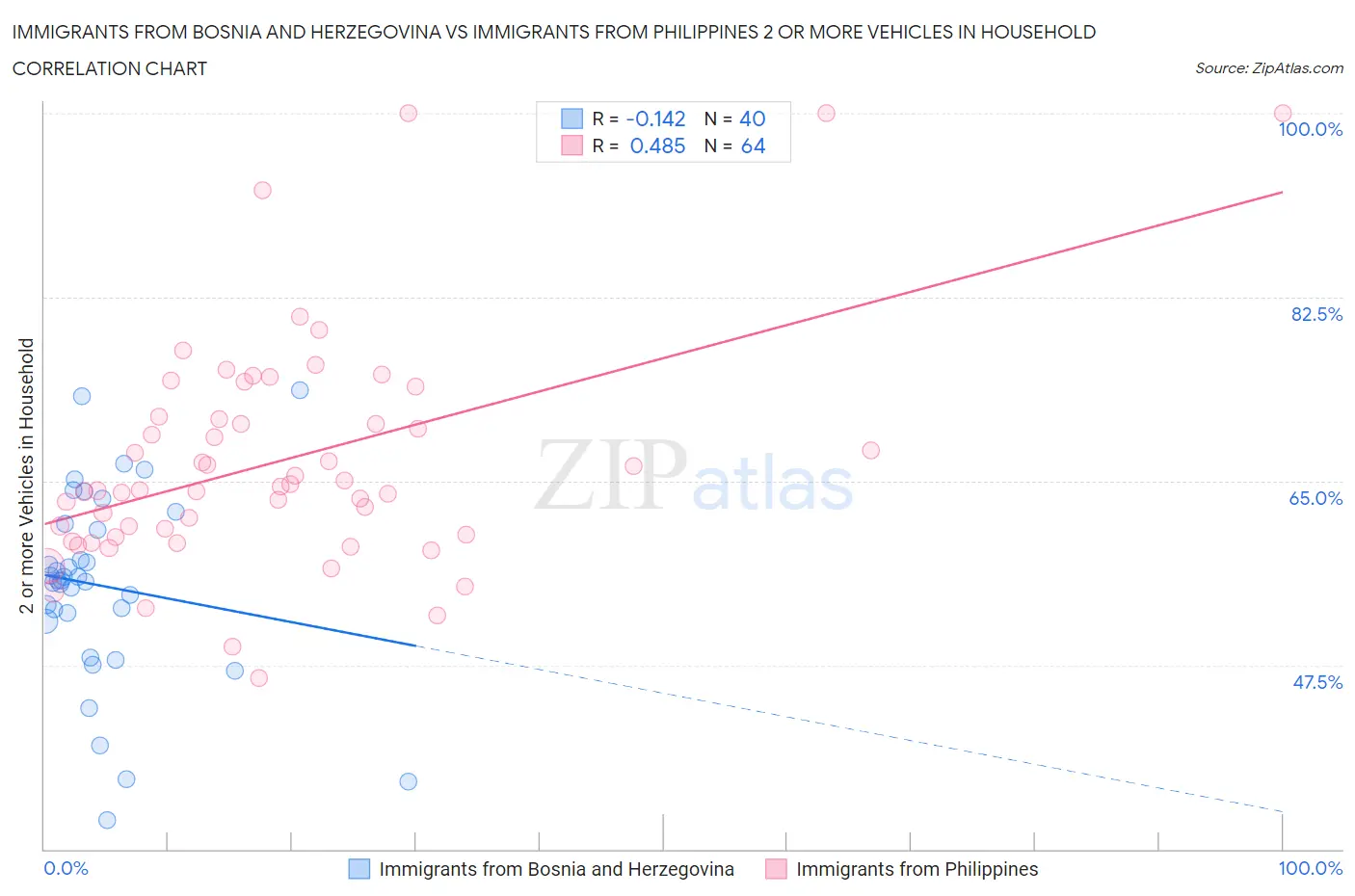 Immigrants from Bosnia and Herzegovina vs Immigrants from Philippines 2 or more Vehicles in Household
