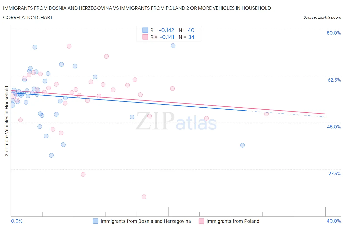 Immigrants from Bosnia and Herzegovina vs Immigrants from Poland 2 or more Vehicles in Household