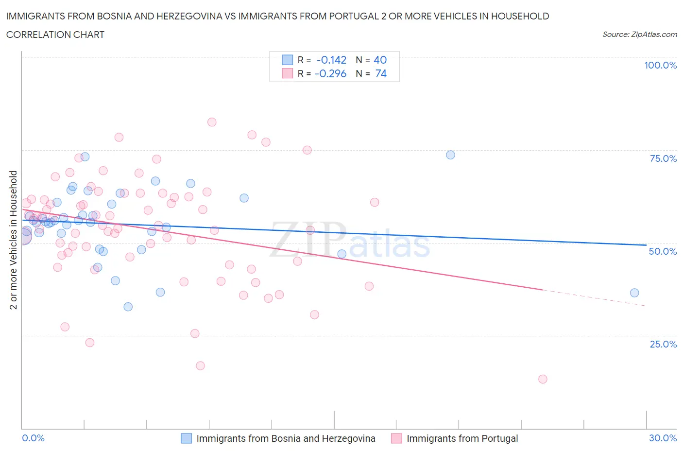 Immigrants from Bosnia and Herzegovina vs Immigrants from Portugal 2 or more Vehicles in Household