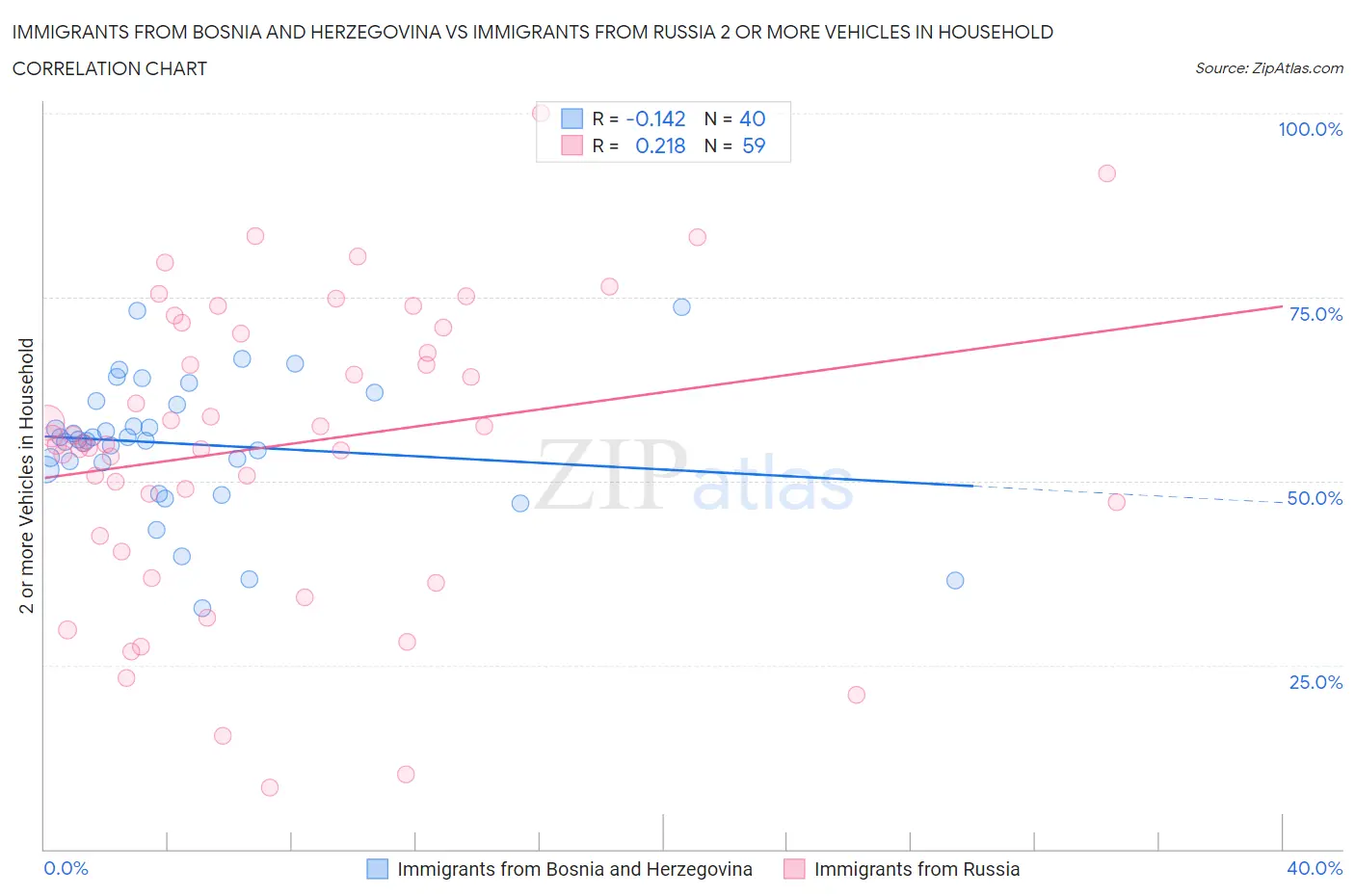 Immigrants from Bosnia and Herzegovina vs Immigrants from Russia 2 or more Vehicles in Household