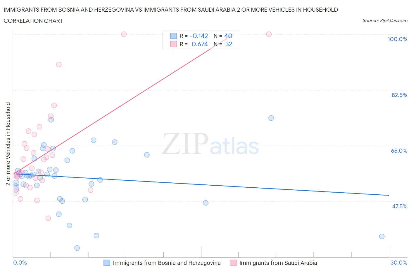 Immigrants from Bosnia and Herzegovina vs Immigrants from Saudi Arabia 2 or more Vehicles in Household