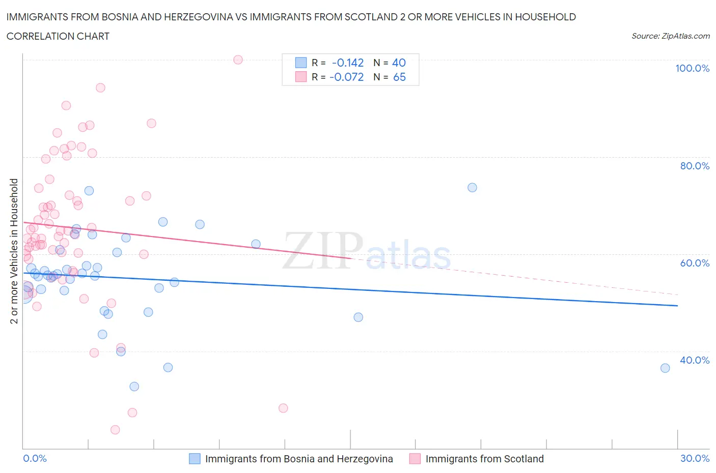 Immigrants from Bosnia and Herzegovina vs Immigrants from Scotland 2 or more Vehicles in Household