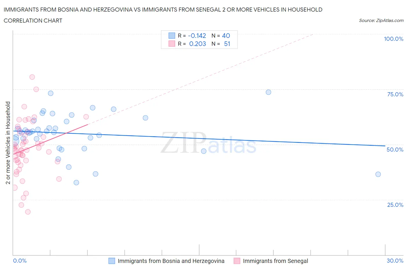 Immigrants from Bosnia and Herzegovina vs Immigrants from Senegal 2 or more Vehicles in Household