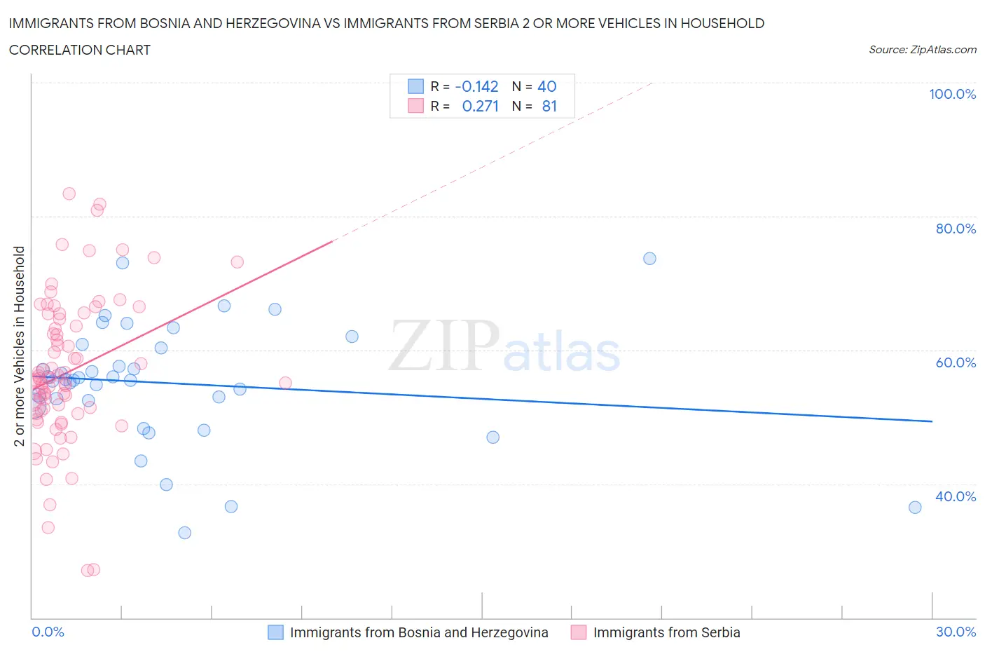 Immigrants from Bosnia and Herzegovina vs Immigrants from Serbia 2 or more Vehicles in Household