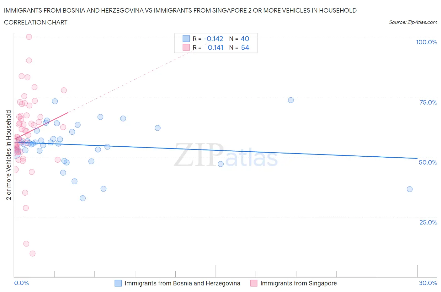 Immigrants from Bosnia and Herzegovina vs Immigrants from Singapore 2 or more Vehicles in Household
