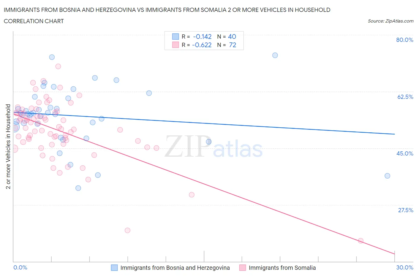 Immigrants from Bosnia and Herzegovina vs Immigrants from Somalia 2 or more Vehicles in Household