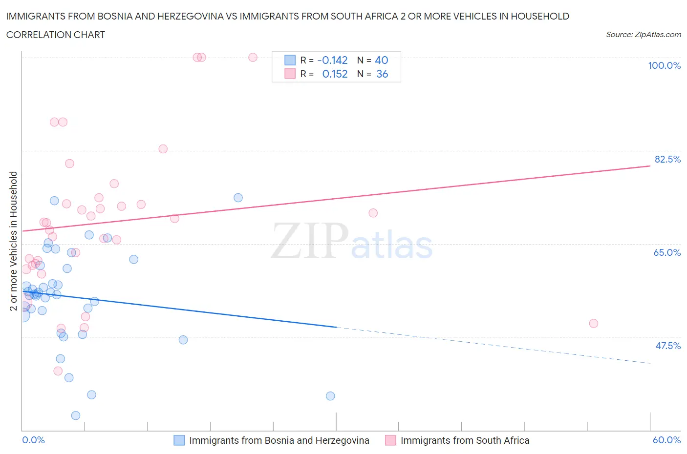 Immigrants from Bosnia and Herzegovina vs Immigrants from South Africa 2 or more Vehicles in Household