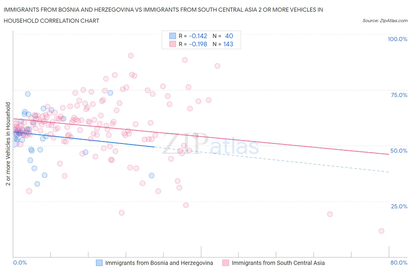 Immigrants from Bosnia and Herzegovina vs Immigrants from South Central Asia 2 or more Vehicles in Household