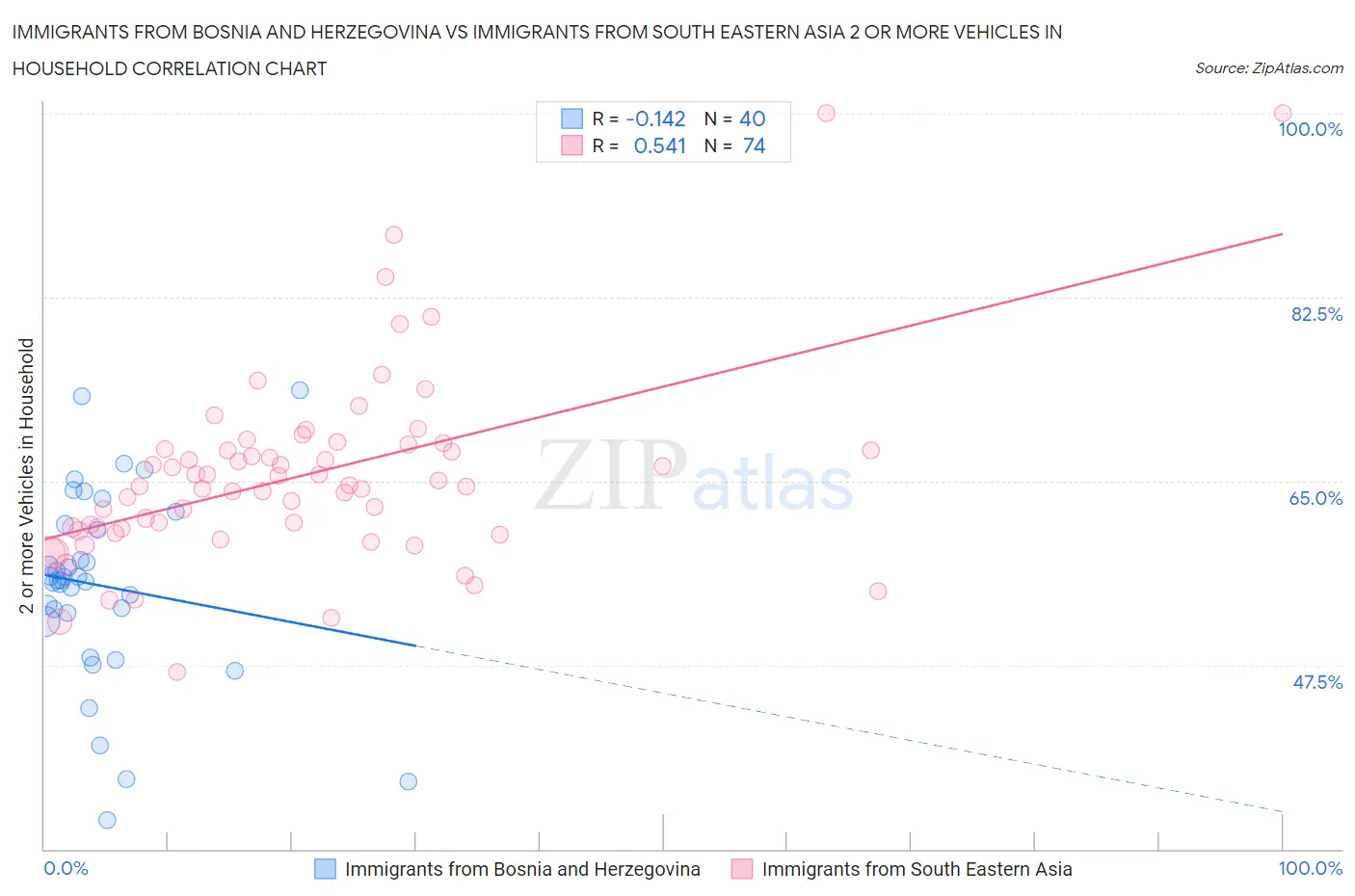 Immigrants from Bosnia and Herzegovina vs Immigrants from South Eastern Asia 2 or more Vehicles in Household
