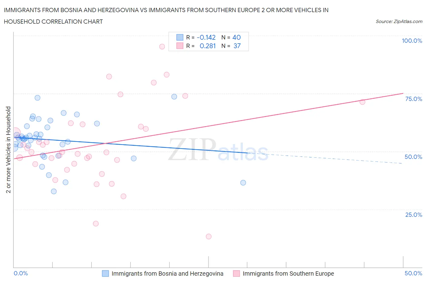 Immigrants from Bosnia and Herzegovina vs Immigrants from Southern Europe 2 or more Vehicles in Household
