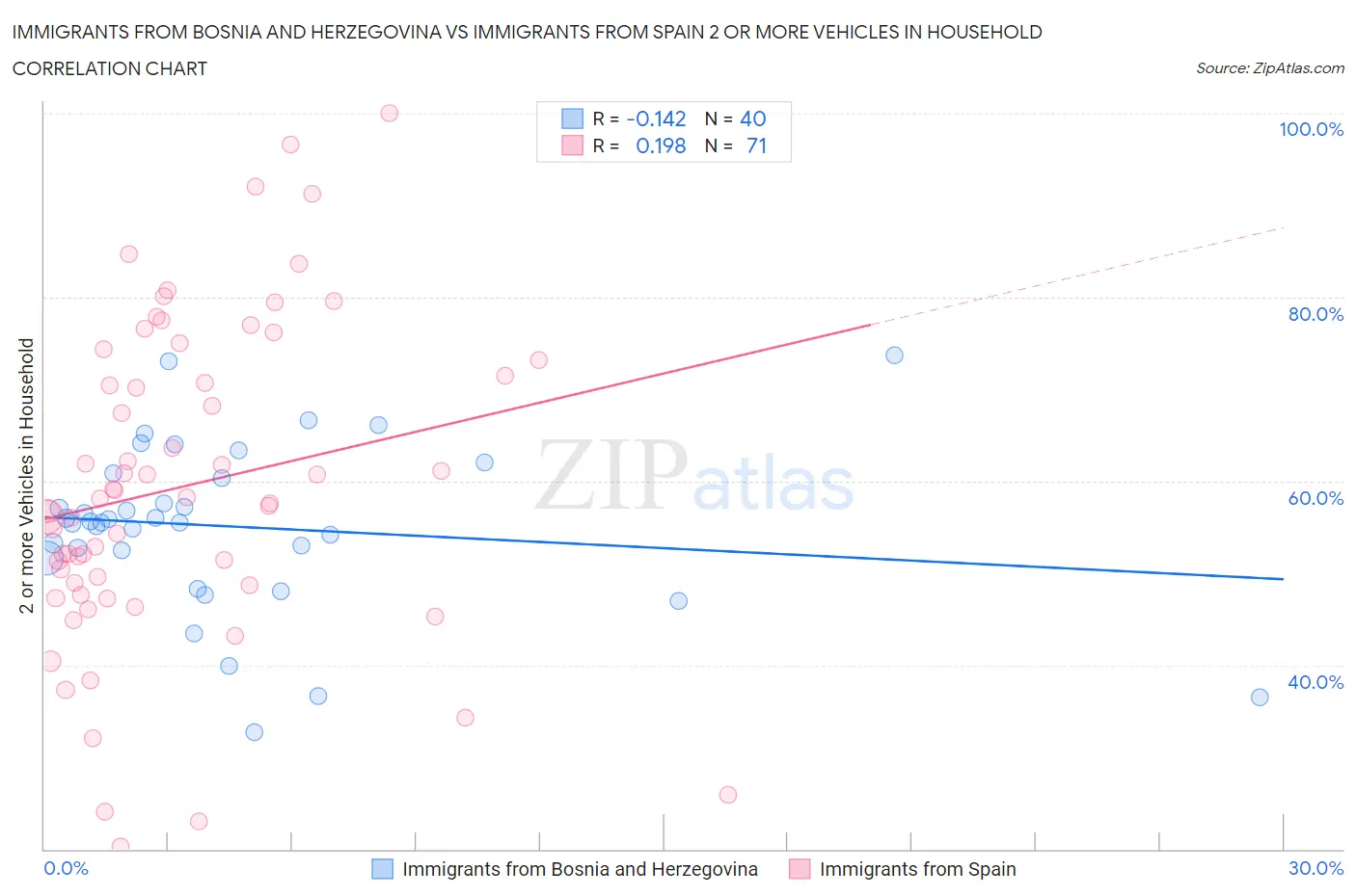Immigrants from Bosnia and Herzegovina vs Immigrants from Spain 2 or more Vehicles in Household