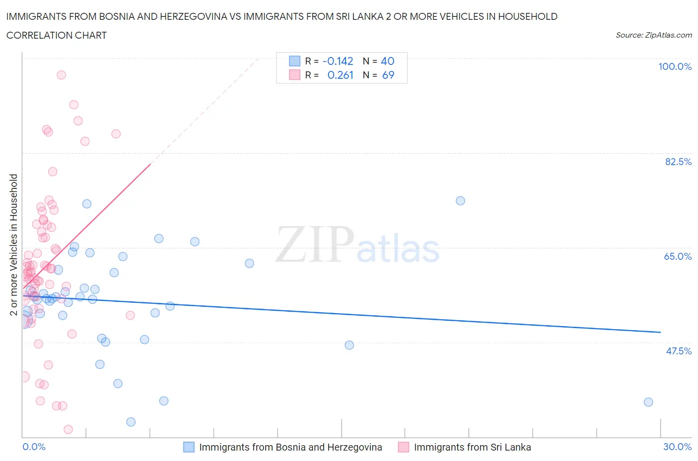 Immigrants from Bosnia and Herzegovina vs Immigrants from Sri Lanka 2 or more Vehicles in Household