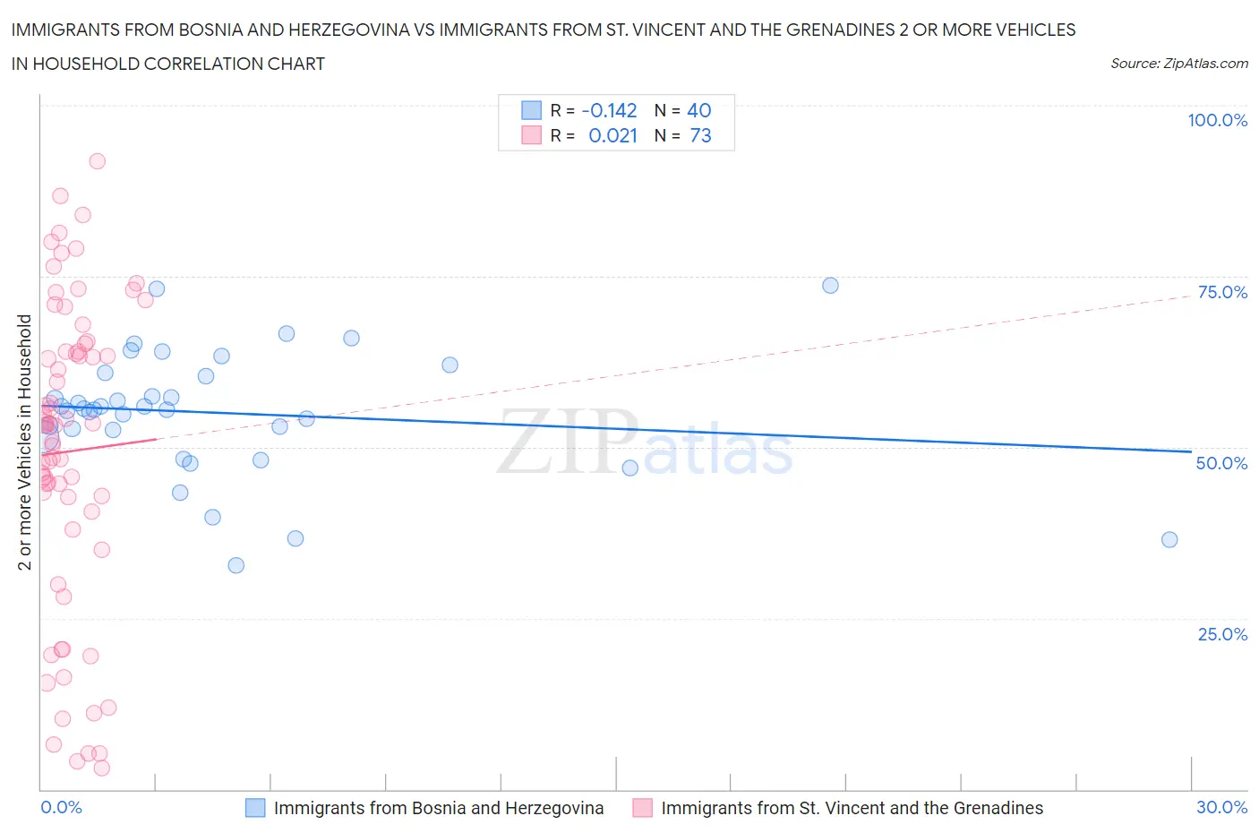 Immigrants from Bosnia and Herzegovina vs Immigrants from St. Vincent and the Grenadines 2 or more Vehicles in Household