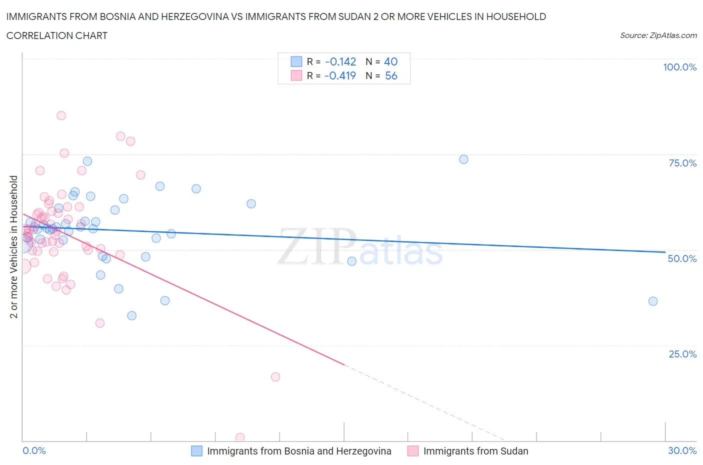 Immigrants from Bosnia and Herzegovina vs Immigrants from Sudan 2 or more Vehicles in Household