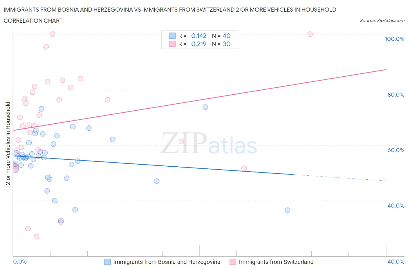 Immigrants from Bosnia and Herzegovina vs Immigrants from Switzerland 2 or more Vehicles in Household