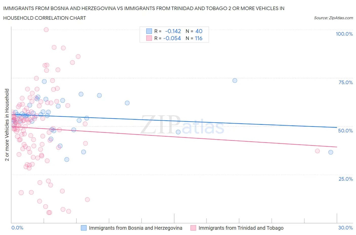 Immigrants from Bosnia and Herzegovina vs Immigrants from Trinidad and Tobago 2 or more Vehicles in Household