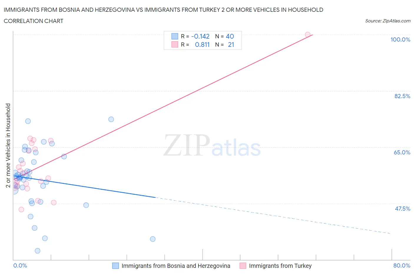 Immigrants from Bosnia and Herzegovina vs Immigrants from Turkey 2 or more Vehicles in Household