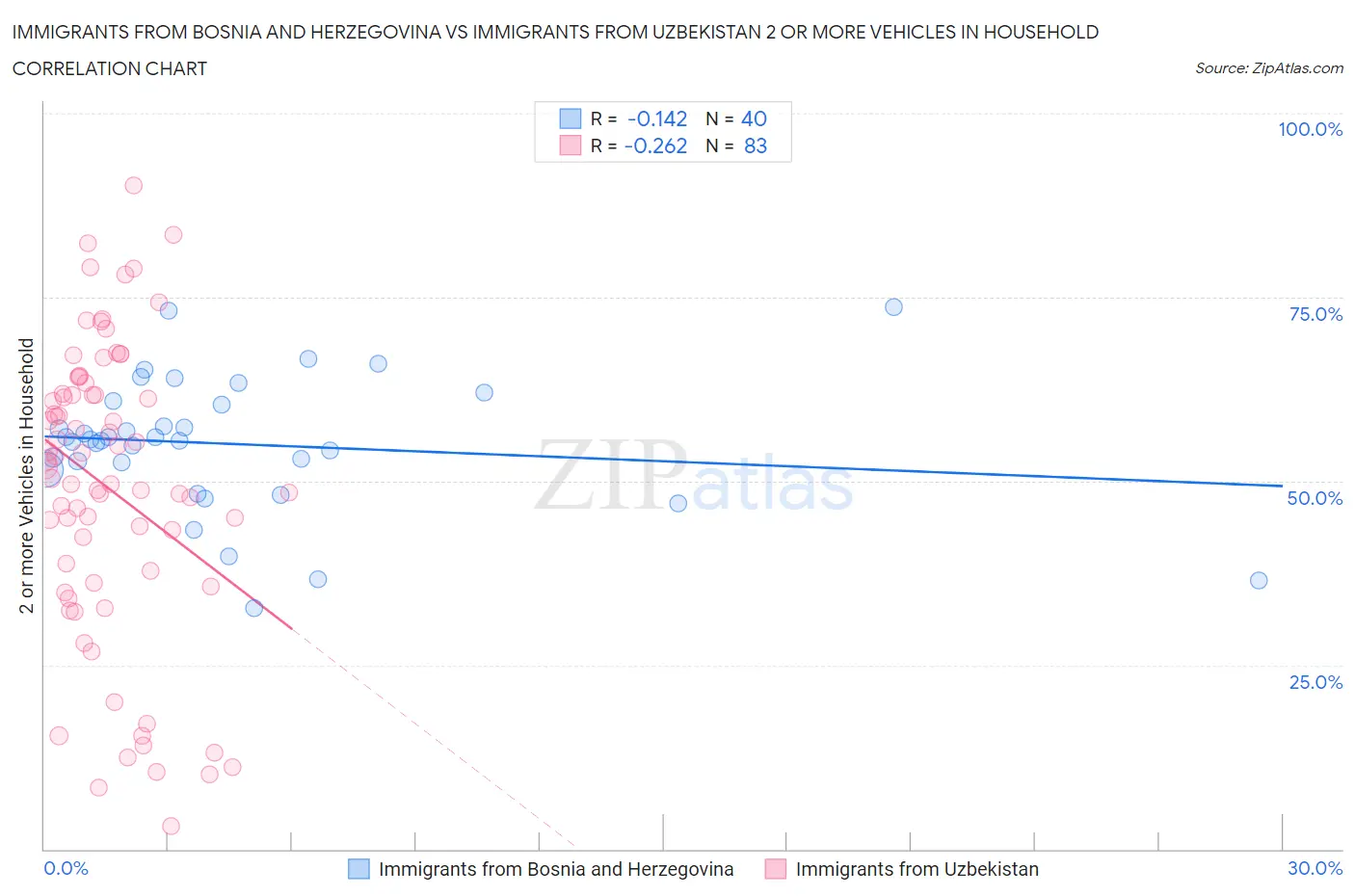Immigrants from Bosnia and Herzegovina vs Immigrants from Uzbekistan 2 or more Vehicles in Household
