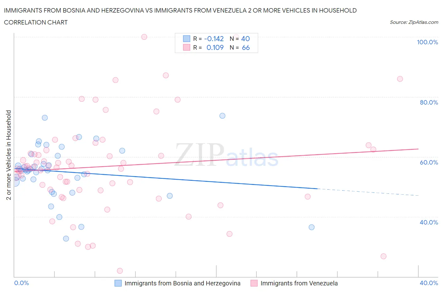 Immigrants from Bosnia and Herzegovina vs Immigrants from Venezuela 2 or more Vehicles in Household