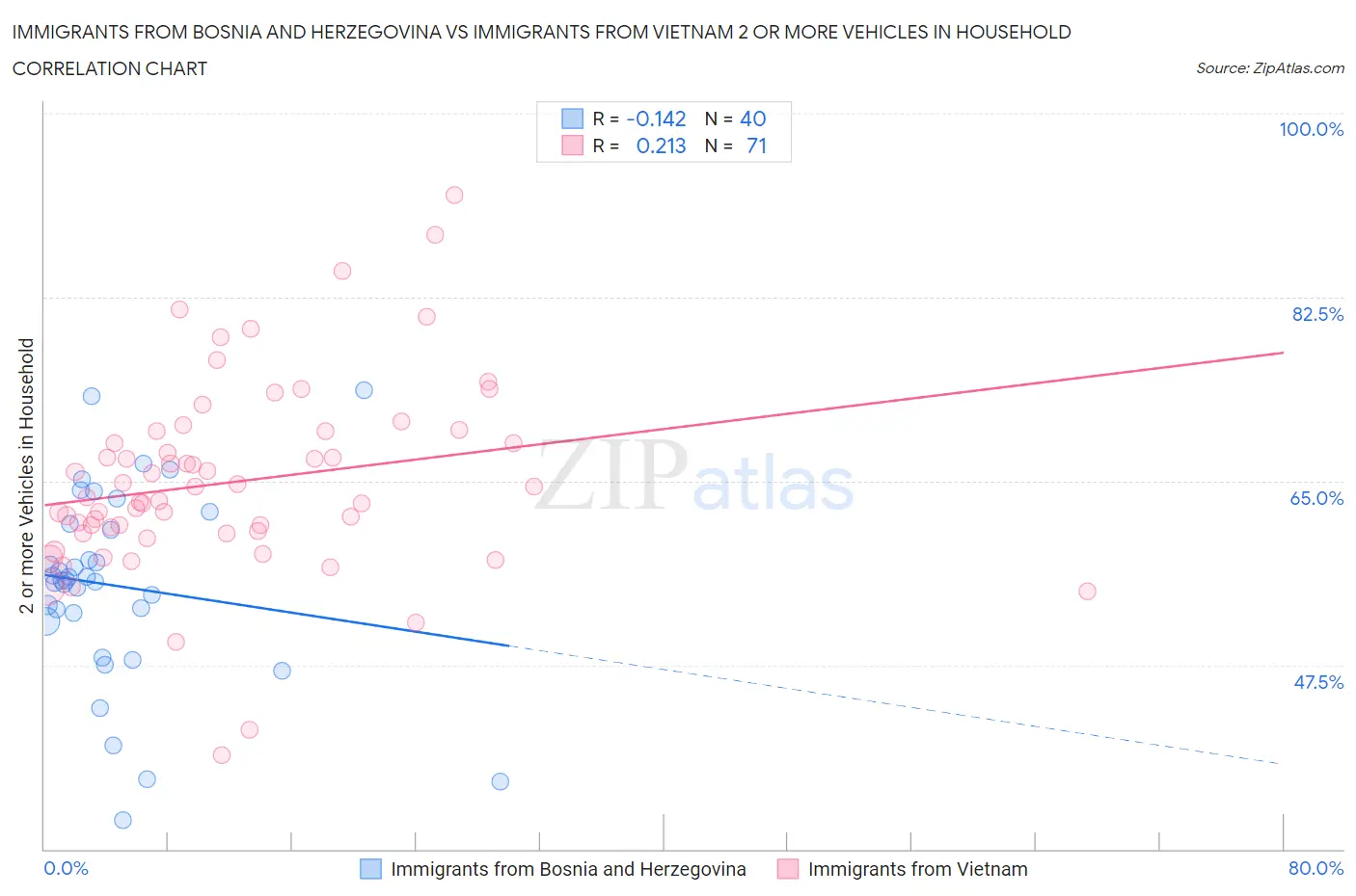 Immigrants from Bosnia and Herzegovina vs Immigrants from Vietnam 2 or more Vehicles in Household