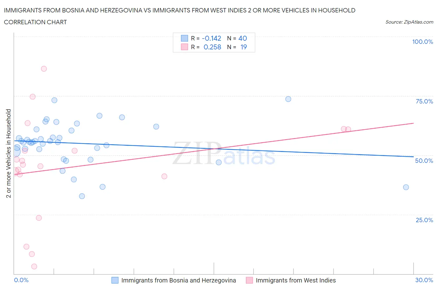 Immigrants from Bosnia and Herzegovina vs Immigrants from West Indies 2 or more Vehicles in Household