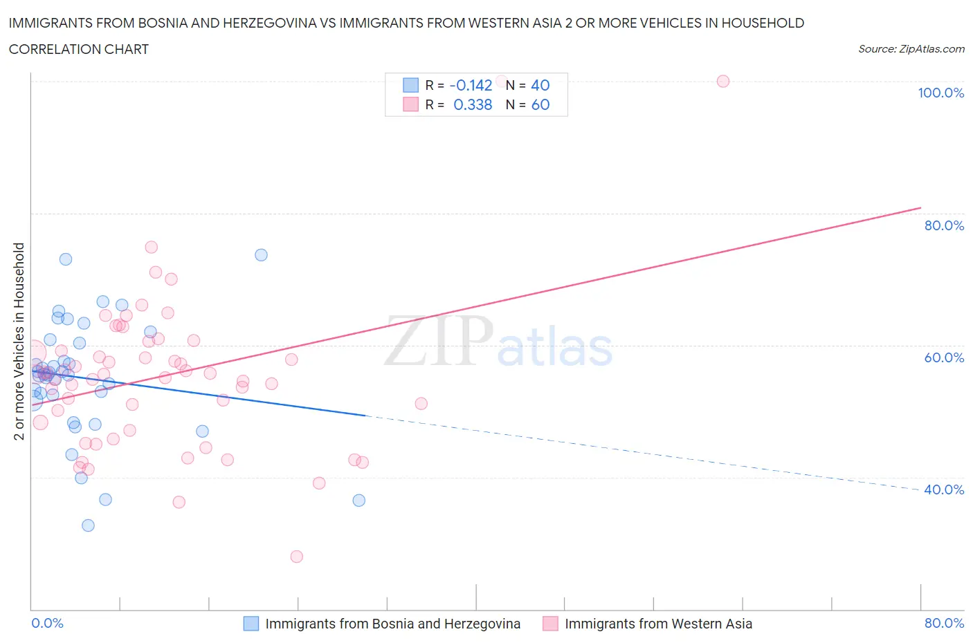 Immigrants from Bosnia and Herzegovina vs Immigrants from Western Asia 2 or more Vehicles in Household