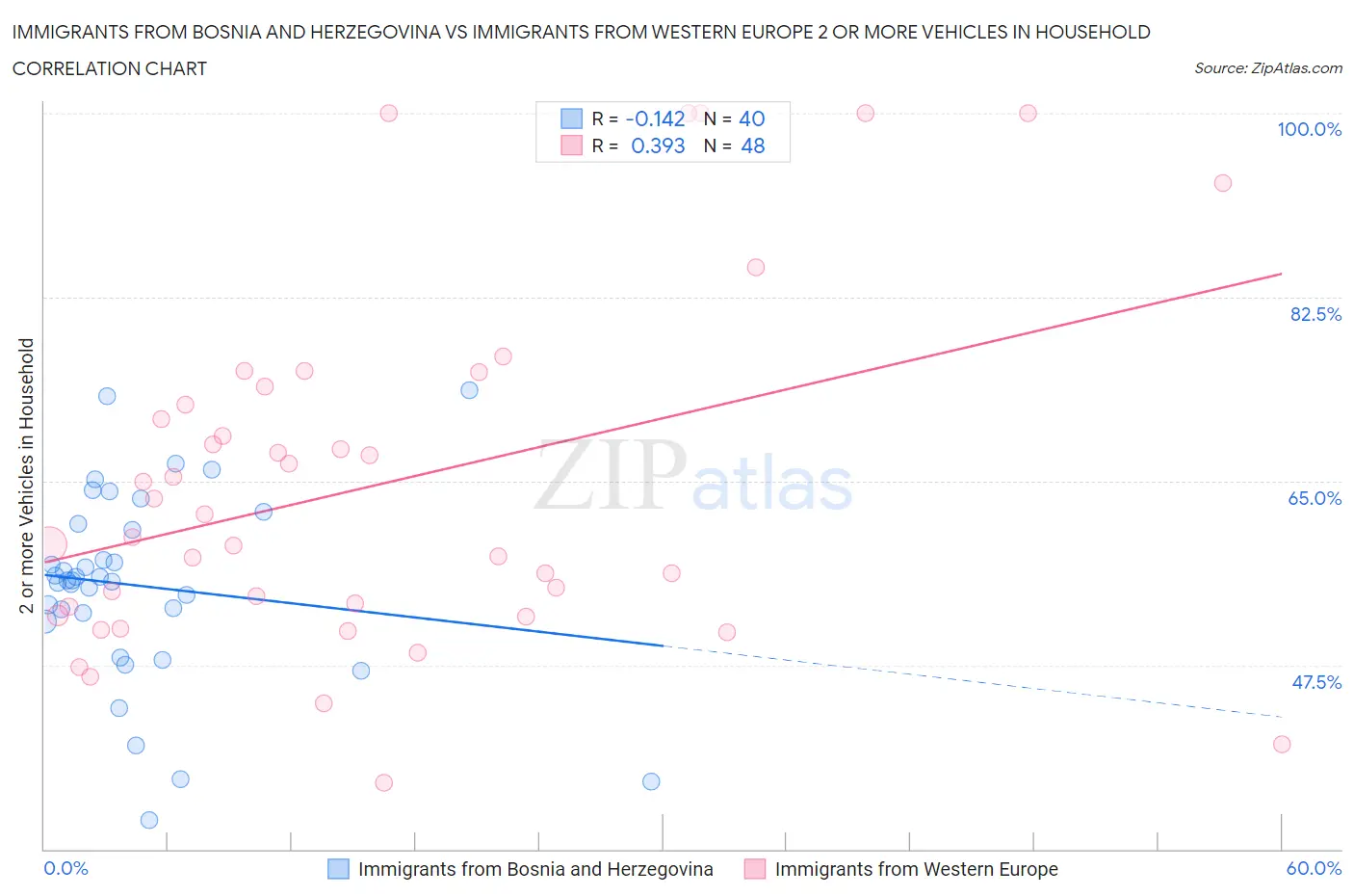 Immigrants from Bosnia and Herzegovina vs Immigrants from Western Europe 2 or more Vehicles in Household